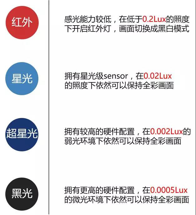 红外、星光、超星光、黑光分类